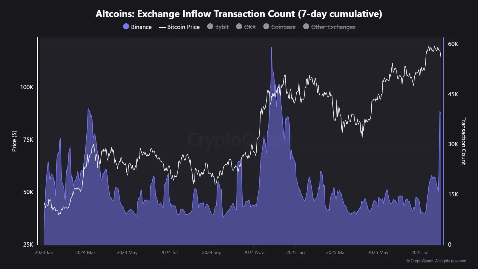 Altcoin Inflow to Binance