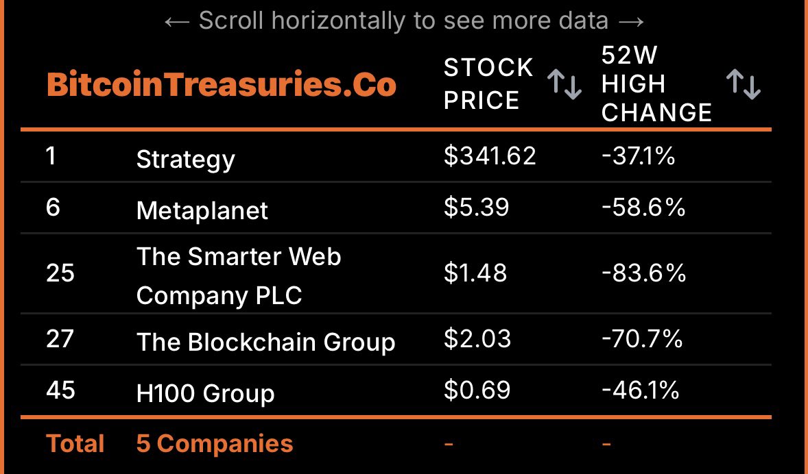 Prisfluktuasjoner for Bitcoin Treasury Companies’ aksjer. Kilde: X