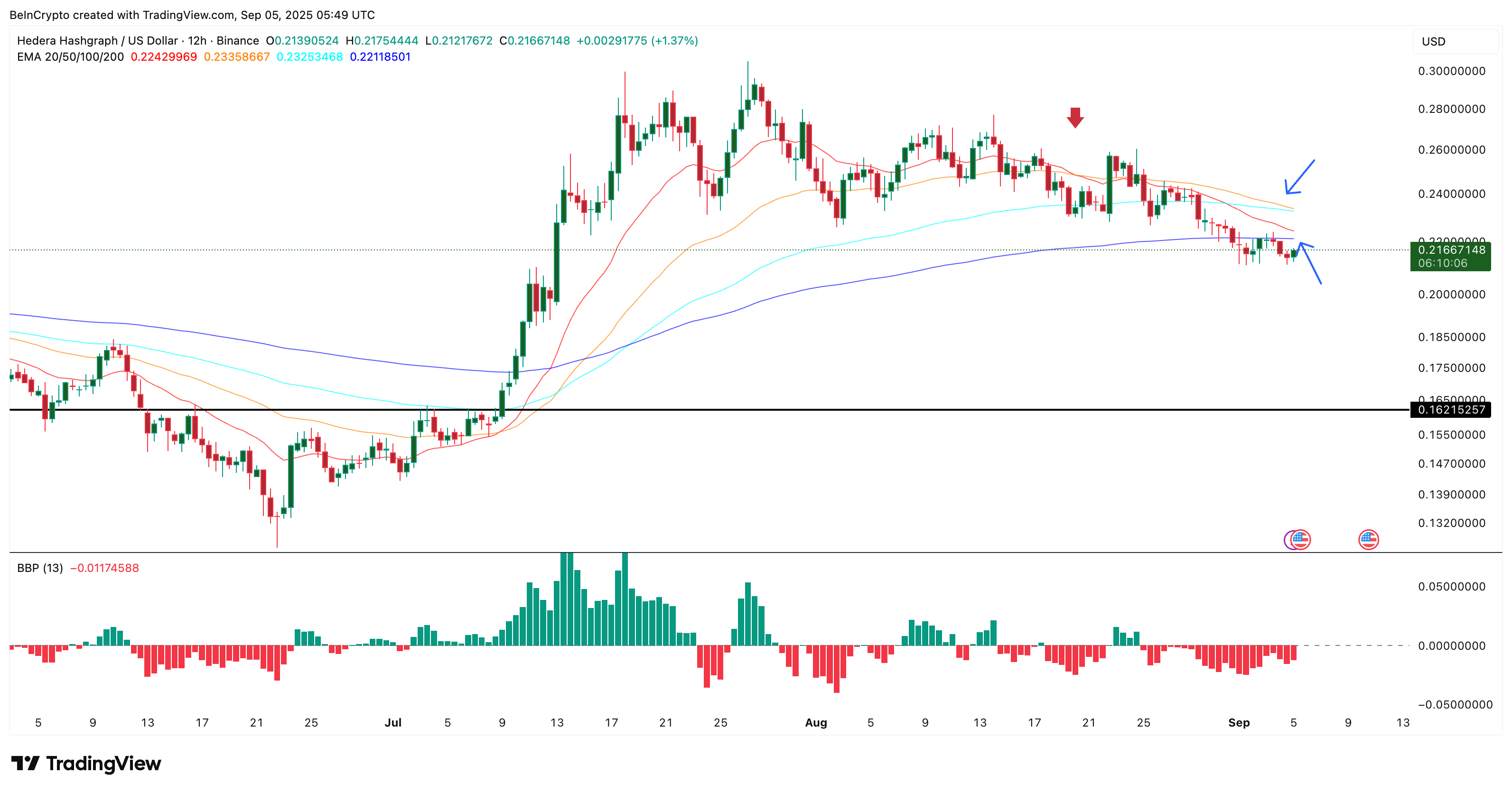 HBAR Price Faces Bearish Winds