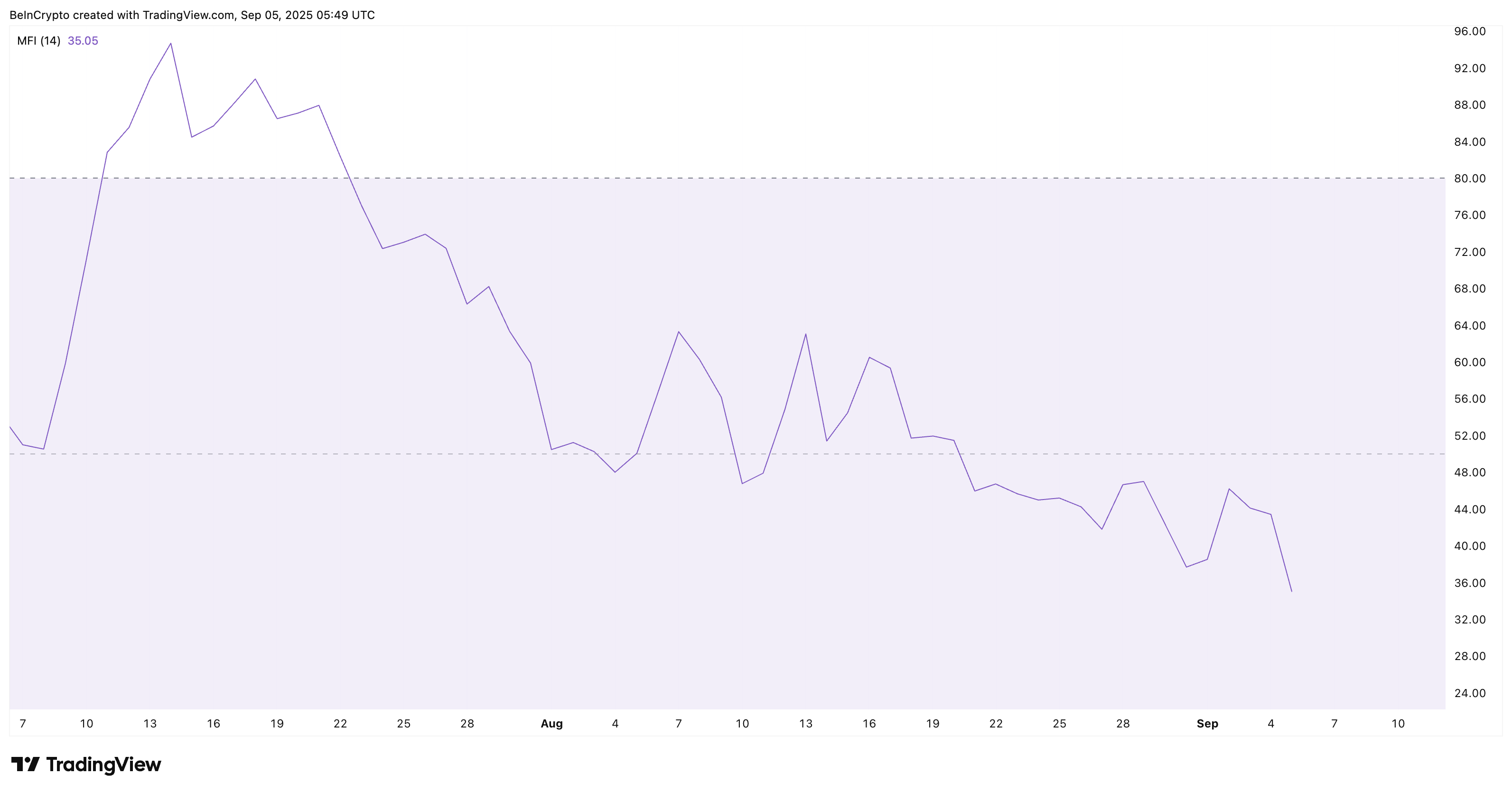 HBAR Money Flow Looks Weak