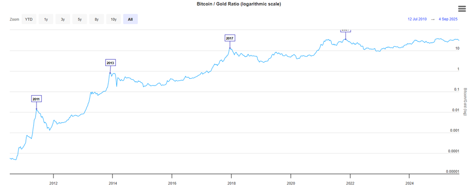 Bitcoin to Gold Ratio