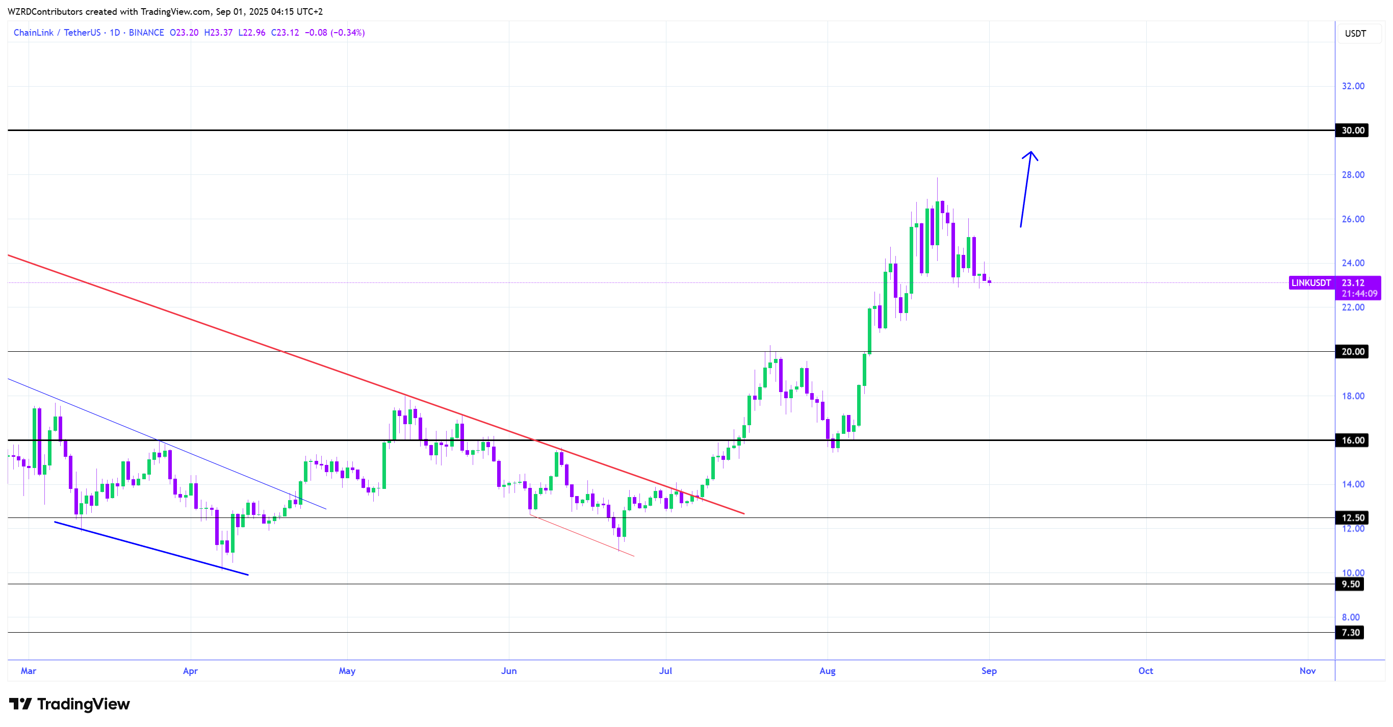 1D LINK/USDT diagram. Kilde: Cryptowzrd