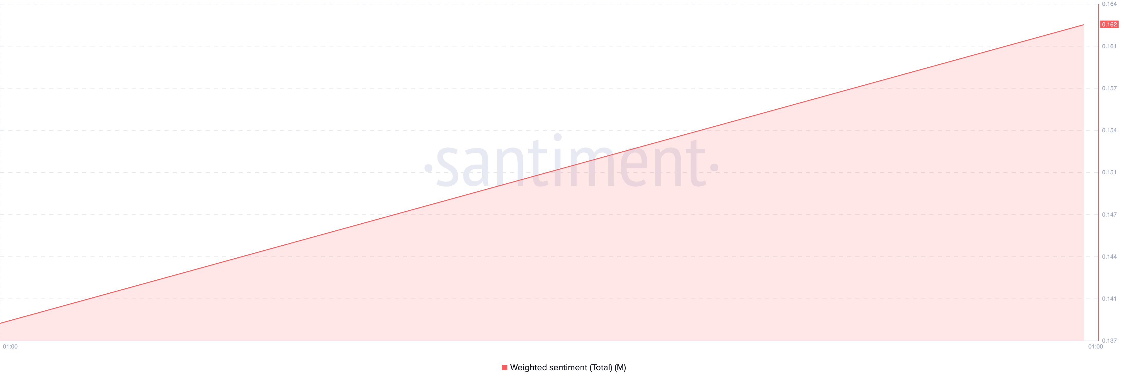 M Weighted Sentiment.