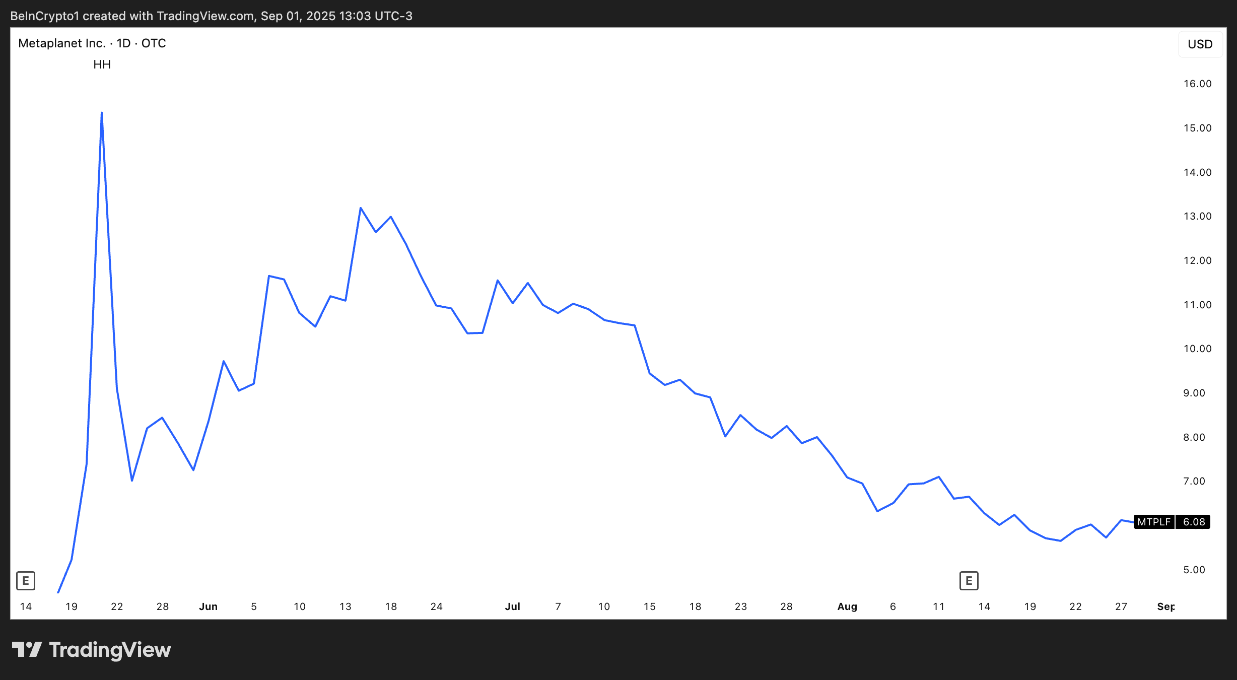 Metaplanet aksjeytelse siden juni. Kilde: TradingView.
