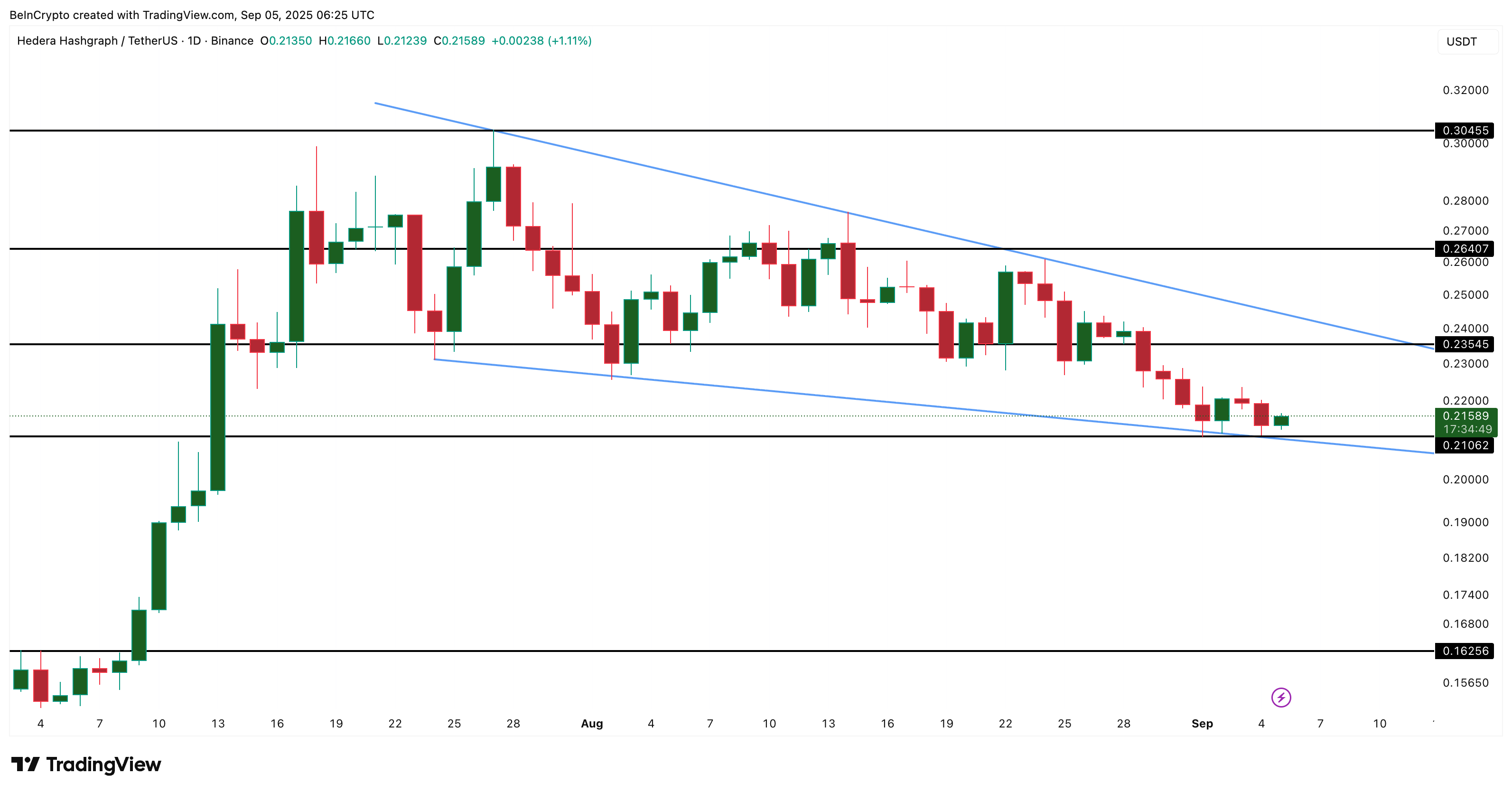 HBAR Price Analysis