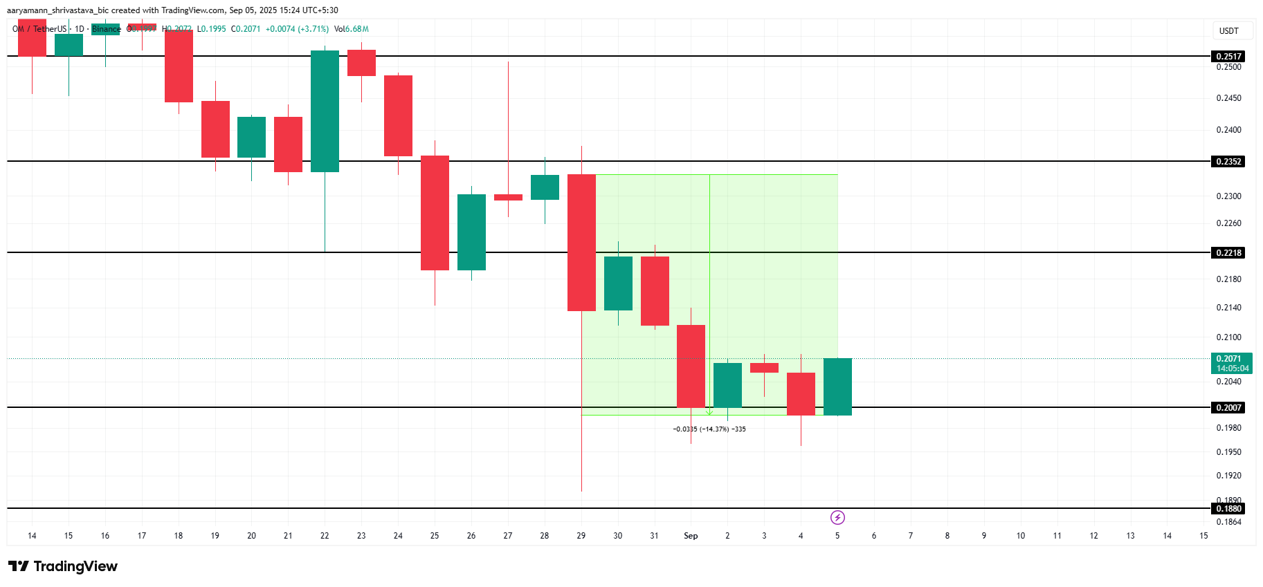 OM Price Analysis. 