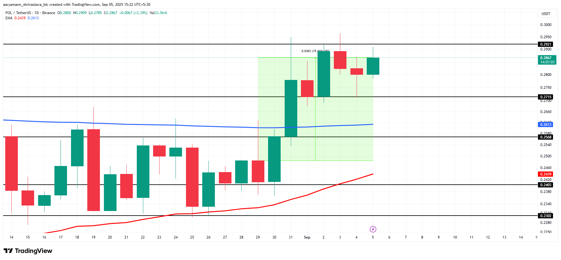 POL Price Analysis. 