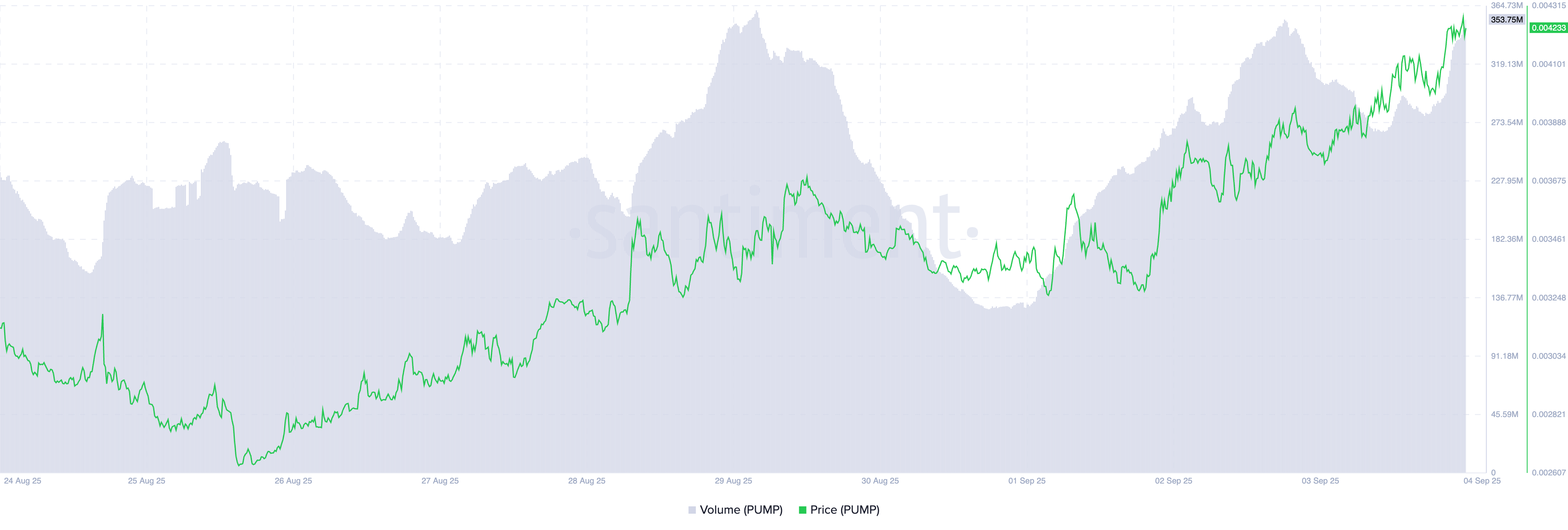 PUMP pris/handelsvolum.