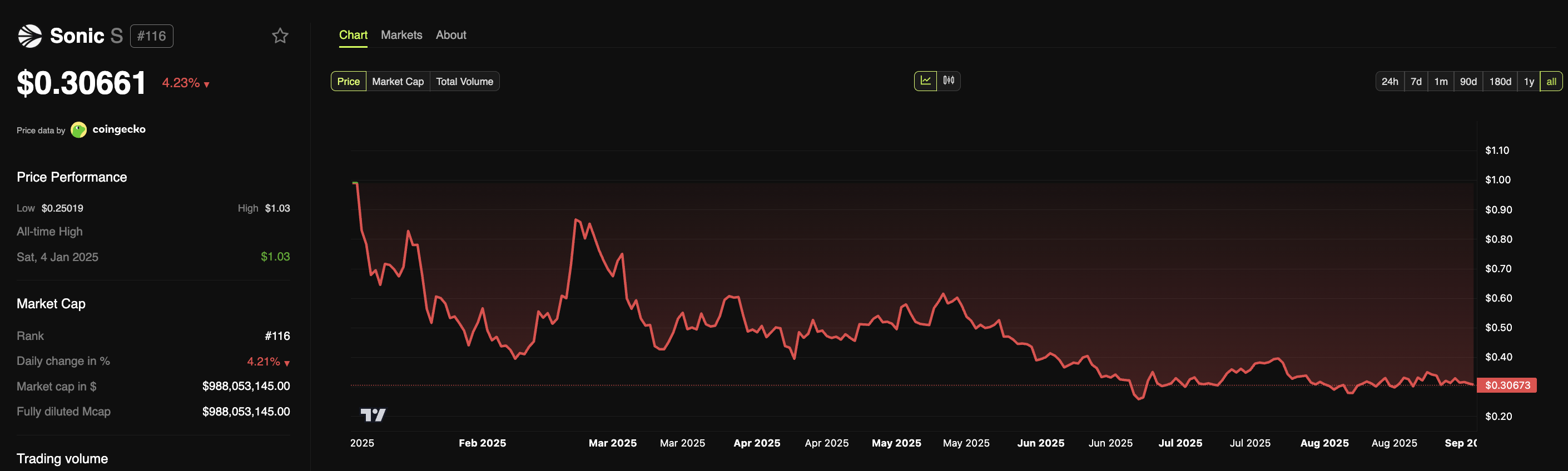 I skrivende stund er S token prisen $0,30661, ned 4,23 % de siste 24 timene og 70,3 % fra sin ATH i januar 2025.