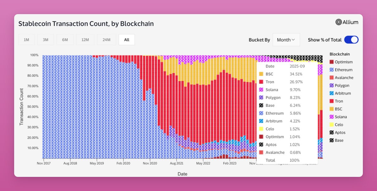 Stablecoin-transaksjoner etter blokkjede. Kilde: Ignas på X