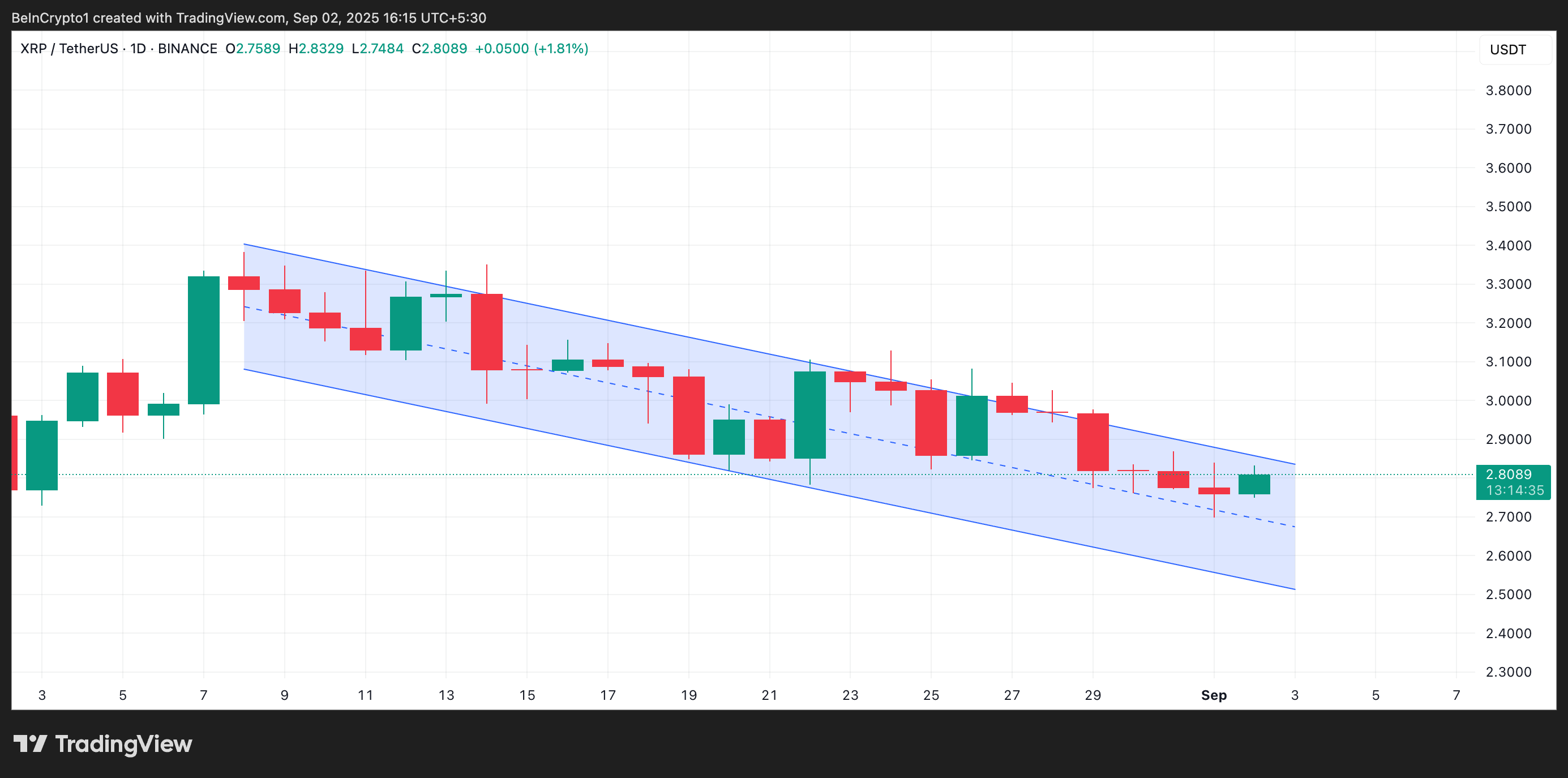 XRP Descending Parallel Channel.